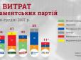 Отака державна справа: Політичні партії України привітали громадян зі святами за їхні ж гроші